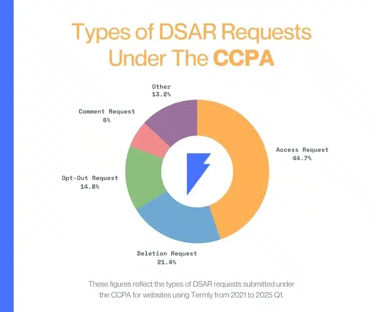 DSAR-Request-Types-CCPA