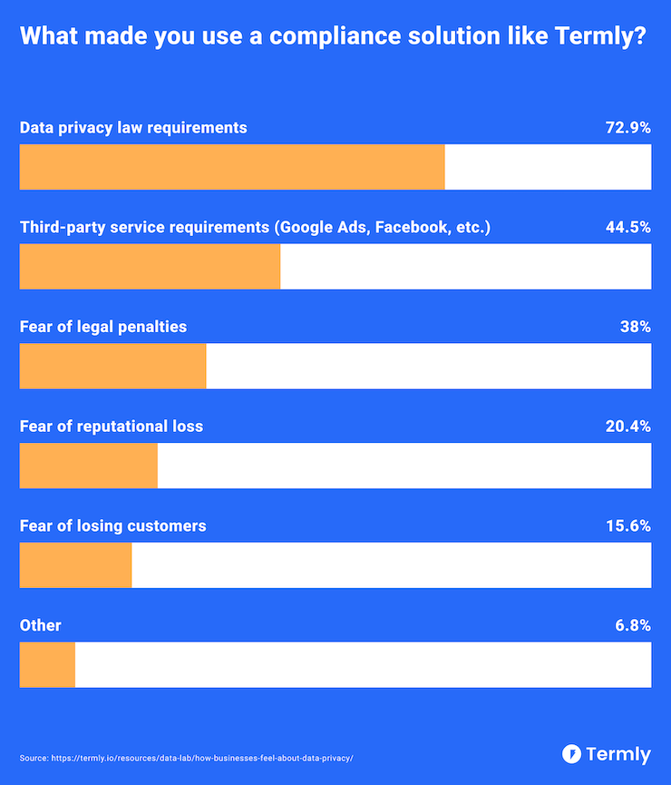 why-use-a-compliance-solution-like-termly